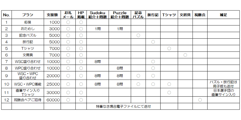 下部で説明する返礼品を表にまとめたもの