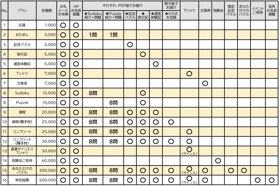 下部で説明する返礼品を表にまとめたもの